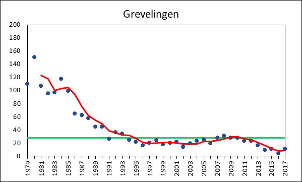 Aantal Bontbekplevieren gedurende de periode 1979-2017 in het Grevelingenmeer.