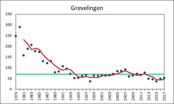 Aantal Strandplevieren gedurende de periode 1979-2017 in het Grevelingenmeer.