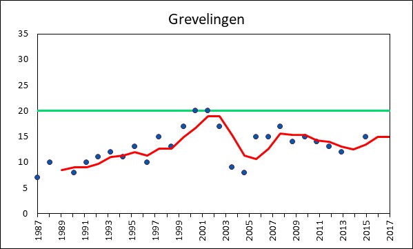 Aantal Bruine kiekendieven gedurende de periode 1987-2017 in het Grevelingenmeer.