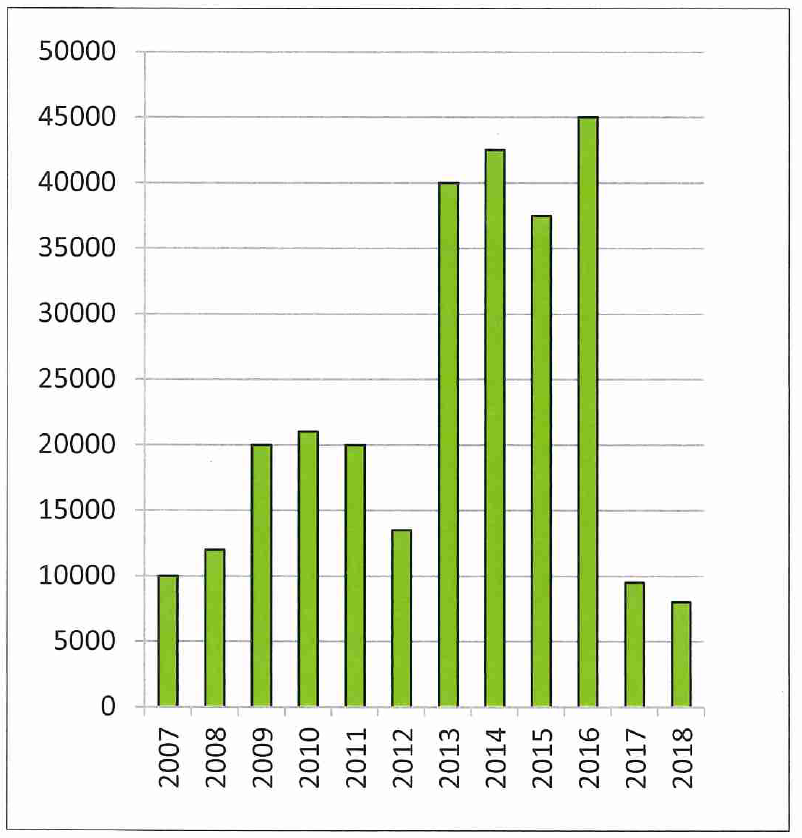 Aantal getelde exemplaren Groenknolorchis op de Veermansplaat in de periode 2007-2017 (De Kraker 2019).