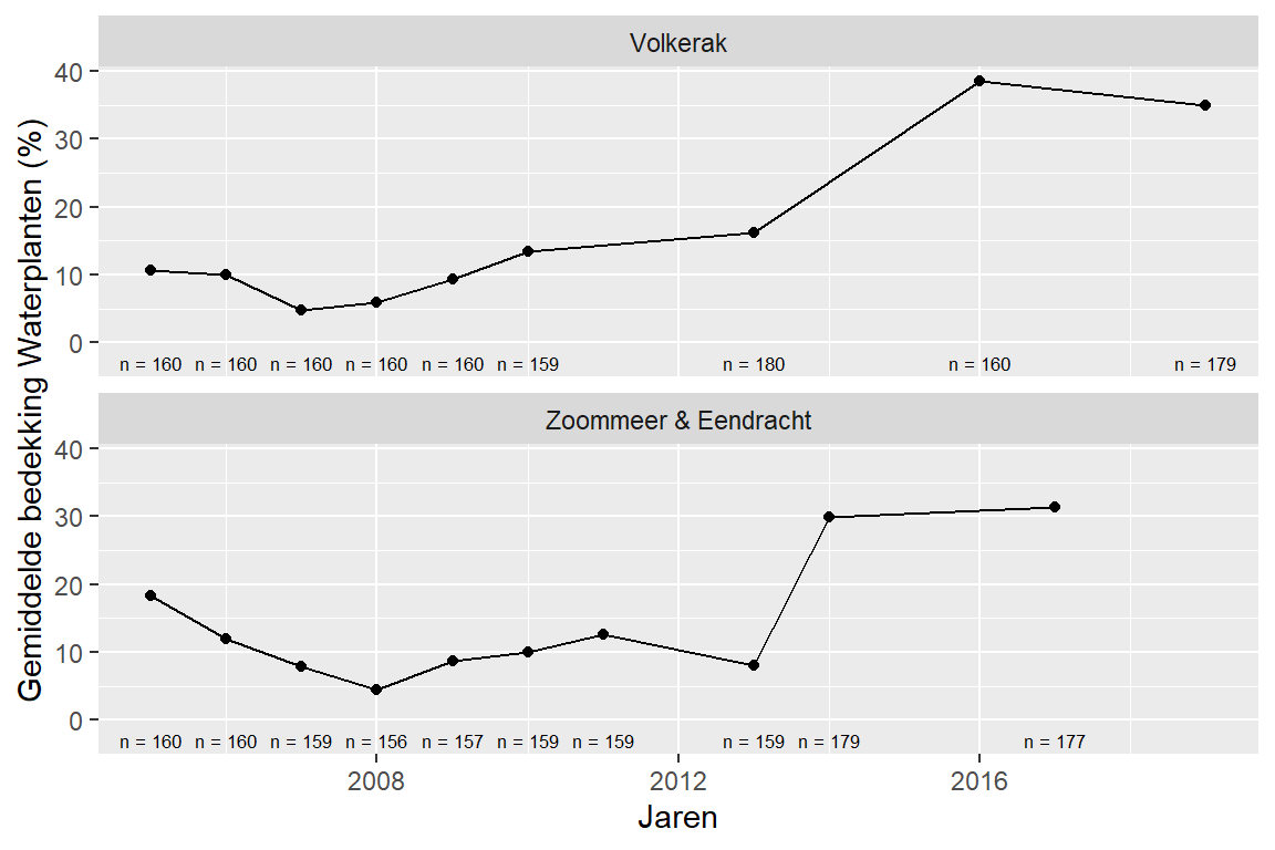 Gemiddelde bedekking in het Volkerak-Zoommeer