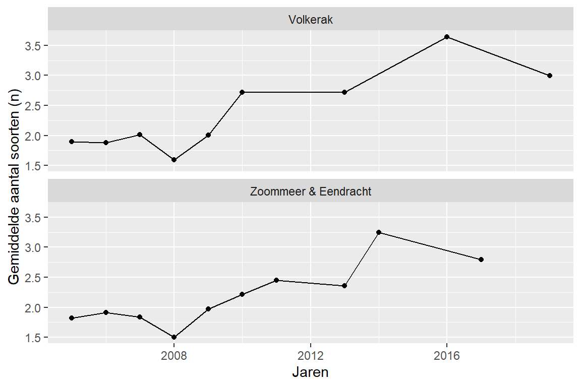 Gemiddeld aantal soorten in het Volkerak-Zoommeer