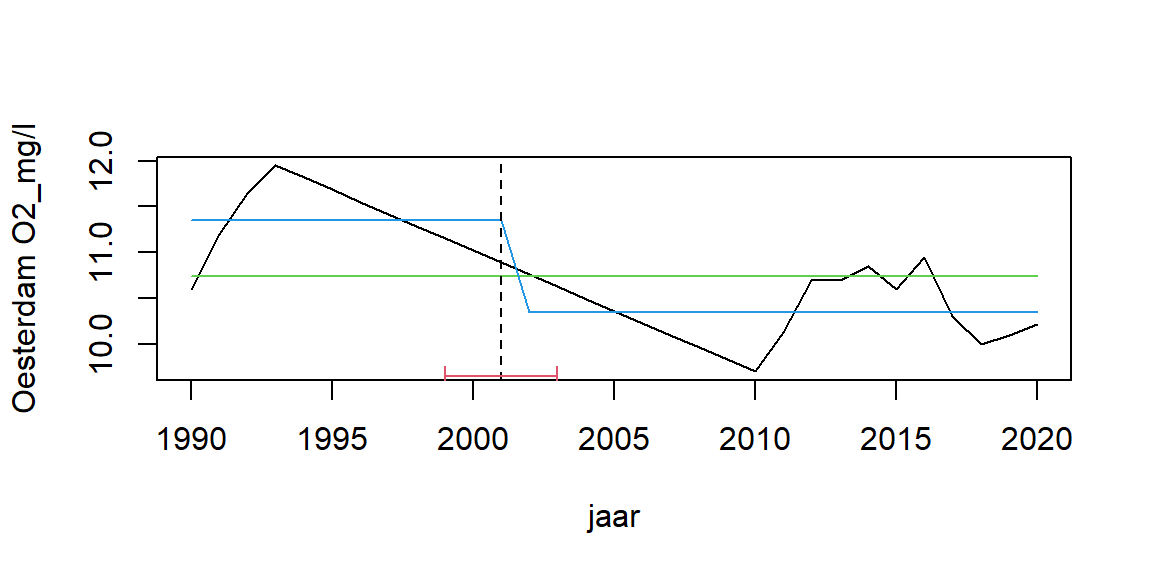 Trendbreukanalyse voor jaargemiddelde zuurstof concentratie op station Oesterdam. De verticale gebroken lijnen geven tijdstippen weer waarop een significante verandering van het gemiddelde plaatvindt. De rode banden eronder geven de onzekerheid aan. De blauwe lijn geeft de variatie van het gemiddelde over de verschillende perioden aan.