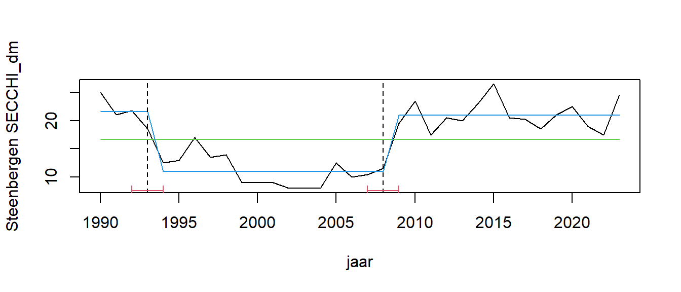 Trendbreukanalyse voor jaargemiddeld doorzicht op station Steenbergen. De verticale gebroken lijnen geven tijdstippen weer waarop een significante verandering van het gemiddelde plaatvindt. De rode banden eronder geven de onzekerheid aan. De blauwe lijn geeft de variatie van het gemiddelde over de verschillende perioden aan.