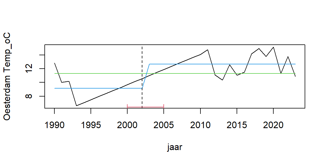 Trendbreukanalyse voor jaargemiddelde temperatuur op station Oesterdam. De verticale gebroken lijnen geven tijdstippen weer waarop een significante verandering van het gemiddelde plaatsvindt. De rode banden eronder geven de onzekerheid aan. De blauwe lijn geeft de variatie van het gemiddelde over de verschillende perioden aan.