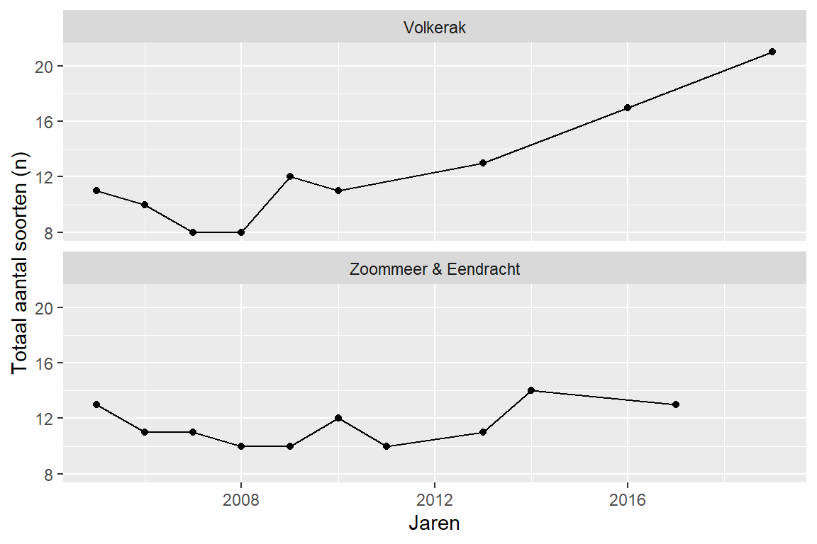 Totaal aantal soorten in het Volkerak-Zoommeer