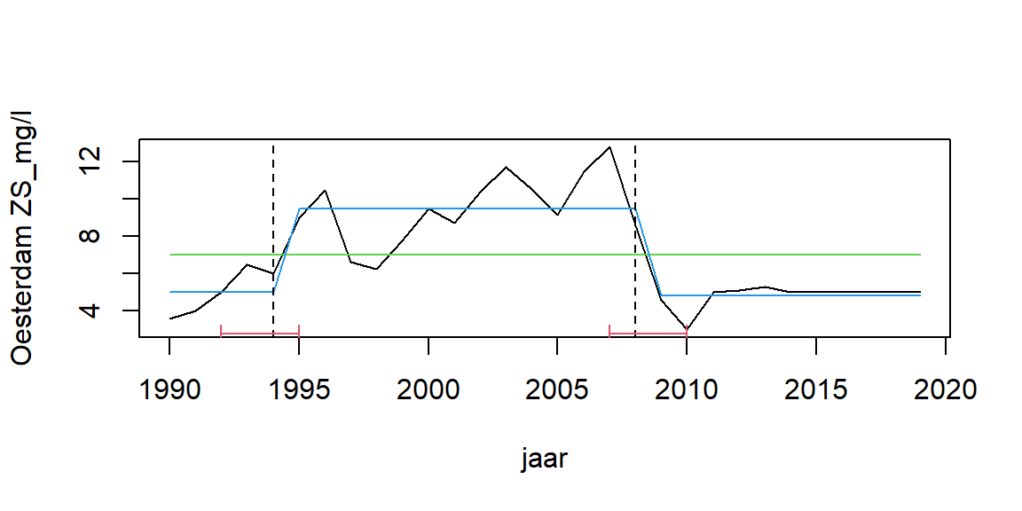 Trendbreukanalyse voor jaargemiddelde zwevendstofconcentratie op station Oesterdam over de hele gemeten periode. De verticale gebroken lijnen geven tijdstippen weer waarop een significante verandering van het gemiddelde plaatvindt. De rode banden eronder geven de onzekerheid aan. De blauwe lijn geeft de variatie van het gemiddelde over de verschillende perioden aan.