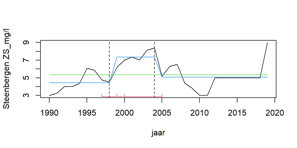 Trendbreukanalyse voor jaargemiddelde zwevendstofconcentratie op station Dreischor over de hele gemeten periode. De verticale gebroken lijnen geven tijdstippen weer waarop een significante verandering van het gemiddelde plaatvindt. De rode banden eronder geven de onzekerheid aan. De blauwe lijn geeft de variatie van het gemiddelde over de verschillende perioden aan.