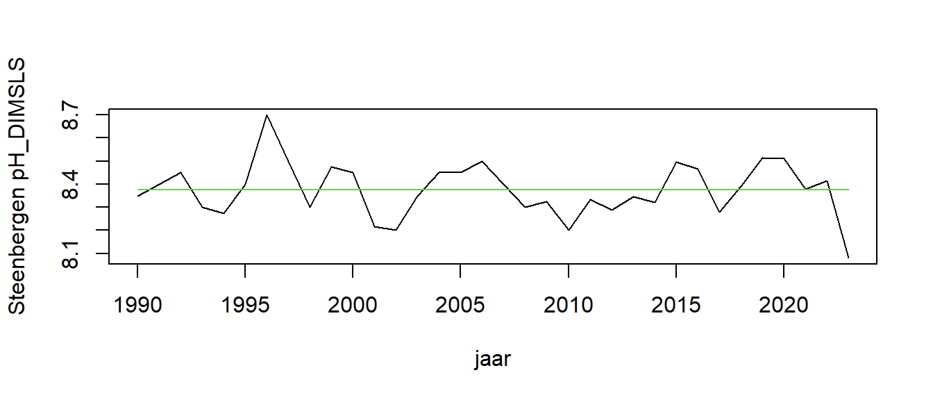 Trendbreukanalyse voor jaargemiddelde zuurgraad op station Oesterdam. De verticale gebroken lijnen geven tijdstippen weer waarop een significante verandering van het gemiddelde plaatvindt. De rode banden eronder geven de onzekerheid aan. De blauwe lijn geeft de variatie van het gemiddelde over de verschillende perioden aan.