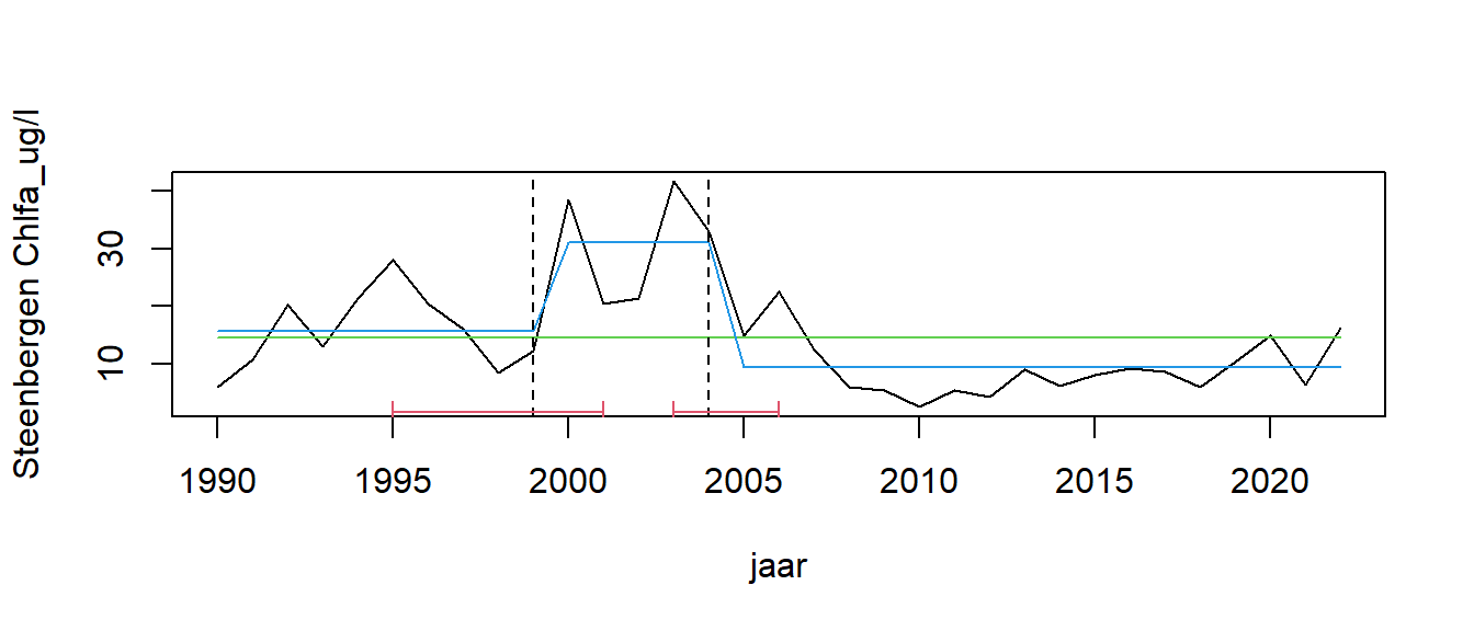 Trendbreukanalyse voor jaargemiddelde (zomermaanden) chlorofyl a concentratie op station Steenbergen. De verticale gebroken lijnen geven tijdstippen weer waarop een significante verandering van het gemiddelde plaatvindt. De rode banden eronder geven de onzekerheid aan. De blauwe lijn geeft de variatie van het gemiddelde over de verschillende perioden aan.