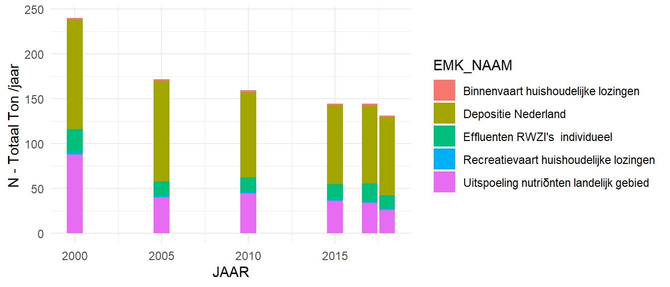Directe emissies door de 5 grootste bronnen van stikstof op het Volkerak-Zoommeer in kg/jaar. Polderlozingen worden hier niet getoond.