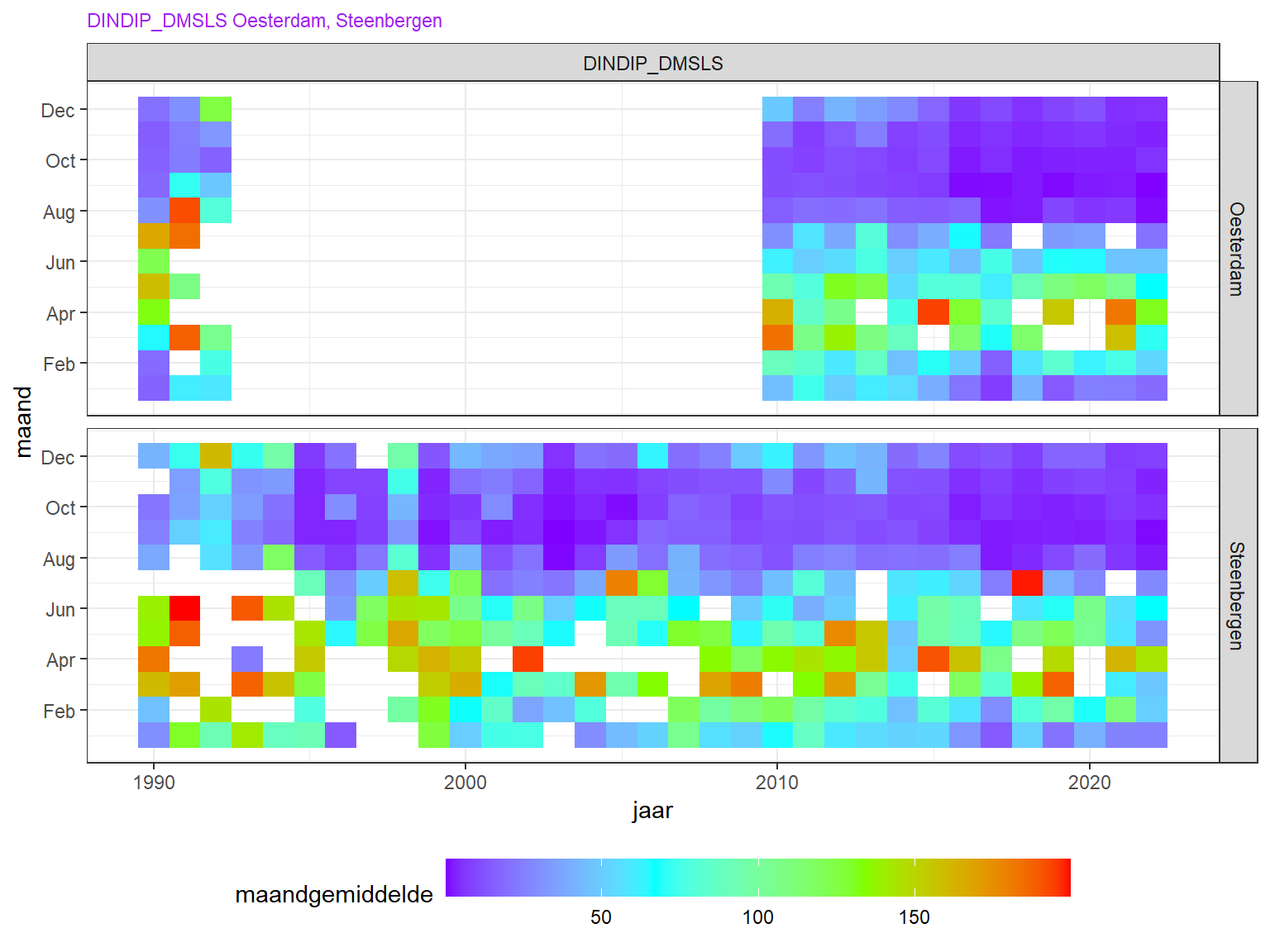 Heatmap van de ratio opgelost anorganisch stikstof/opgelost fosfaat (DIN/DIP). Seizoensvariatie is verticaal uitgezet, lange termijn variatie horizontaal. De gemiddeld optimale ratio voor fytoplankton (Redfield ratio) ligt op 6,4 g/g.