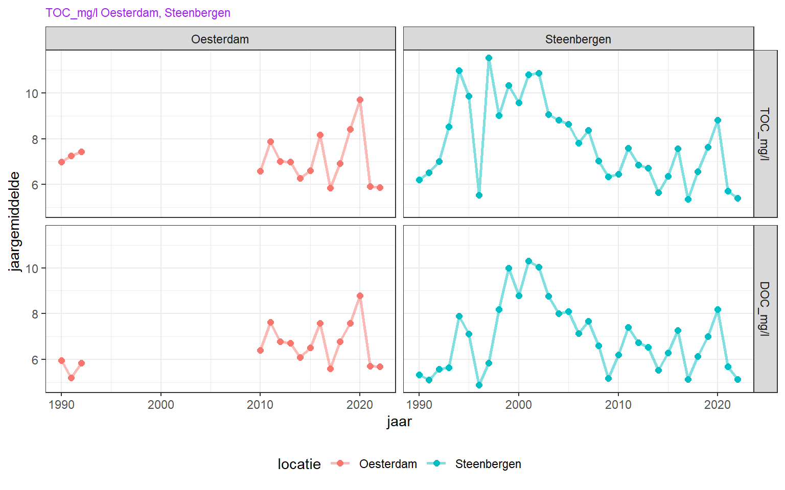 Jaargemiddelde concentratie van organische koolstofverbindingen in het Volkerak Zoommeer. TOC is Totaal organische kooflstof, DOC is totaal opgeloste organische koolstof.