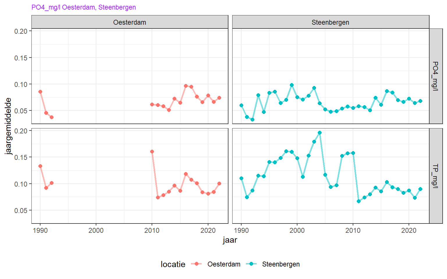 Jaargemiddelde concentratie van fosfaatverbindingen in het Volkerak Zoommeer. PO4 = anorganisch fosfaat, TDP is totaal opgelost fosfaat, TP is totaal fosfaat.