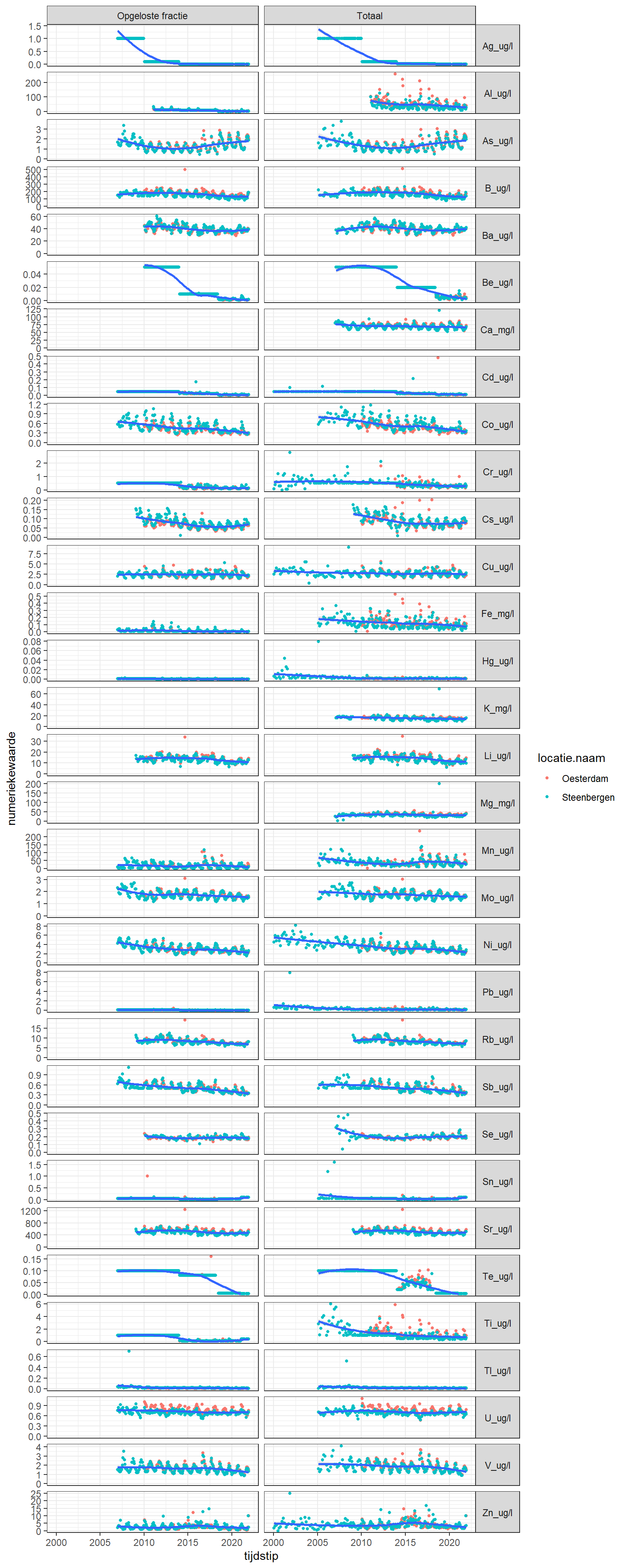 Metalen gemeten in oppervlaktewater (ug/l) vanaf 2000. De gefitte curve is een local regression. Opgeloste fractie (links) en totale concentratie (rechts).