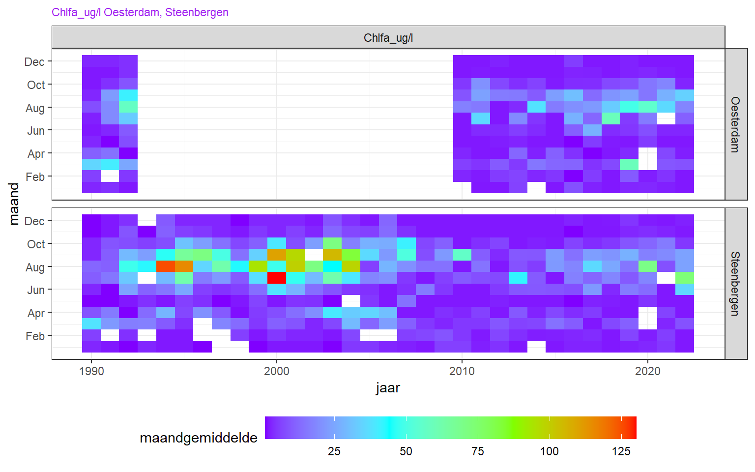 Variatie in maandgemiddeld chlorofyl a over de jaren (horizontaal) en over seizoenen (verticaal).