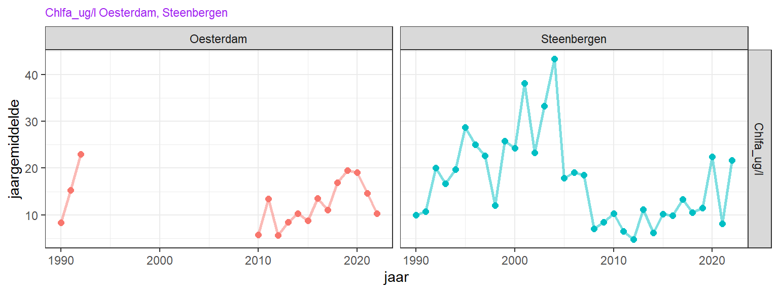 Variatie in zomergemiddeld chlorofyl-a in microgram per liter aan de oppervlakte.
