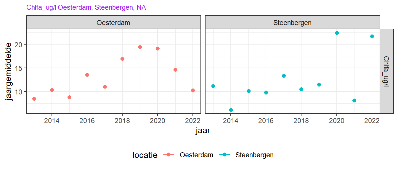 Chlorofyl-a trend in het gemiddelde over de zomer over de laatste 10 jaar.