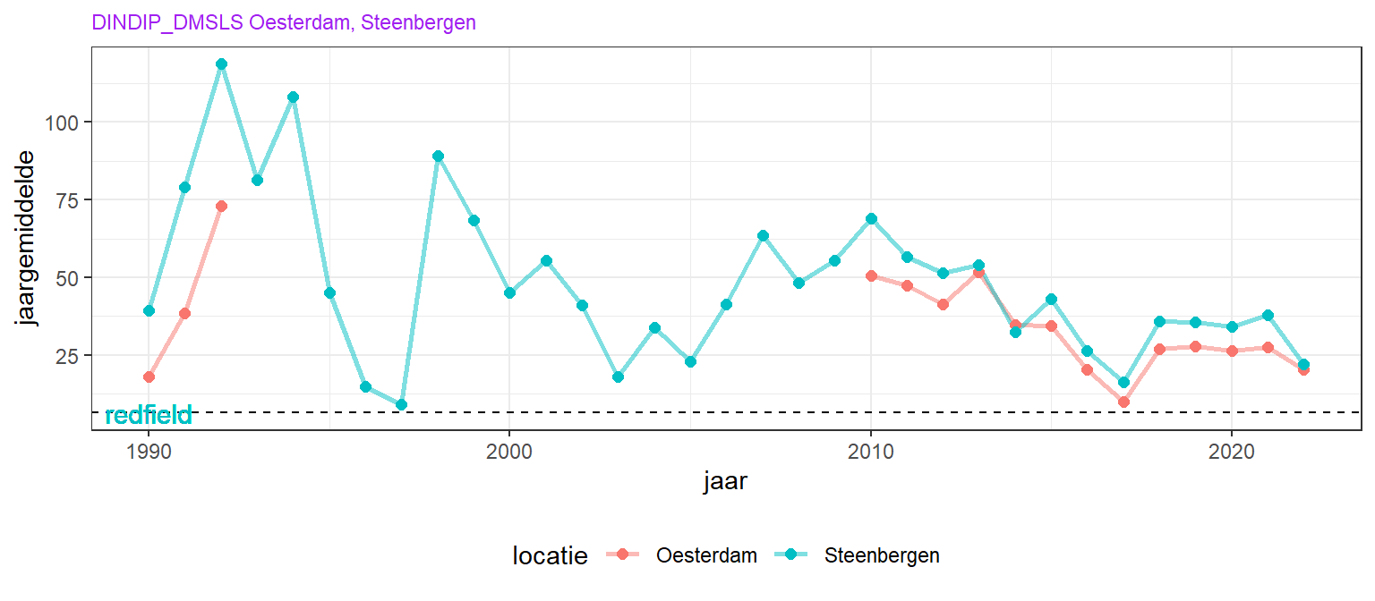 Lange termijn veranderingen van jaarlijks gemiddeld (winter) opgelost anorganisch stikstof - fofaat ratio.