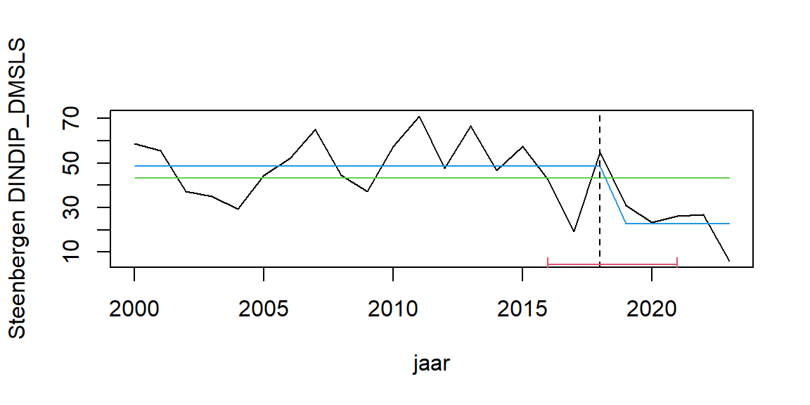 Breakpoint analyse voor opgelost anorganisch stikstof - fofaat ratio voor de periode 1999 - 2019, dus na de oligofiering. Groene lijn is het langjarig gemiddelde, blauw is de gemiddelde concentratie in de onderscheiden deelperioden, de verticale onderbroken lijnen is het meest waarschijnlijke breekpunt en de rode lijn geeft de onzekerheid daarin aan.