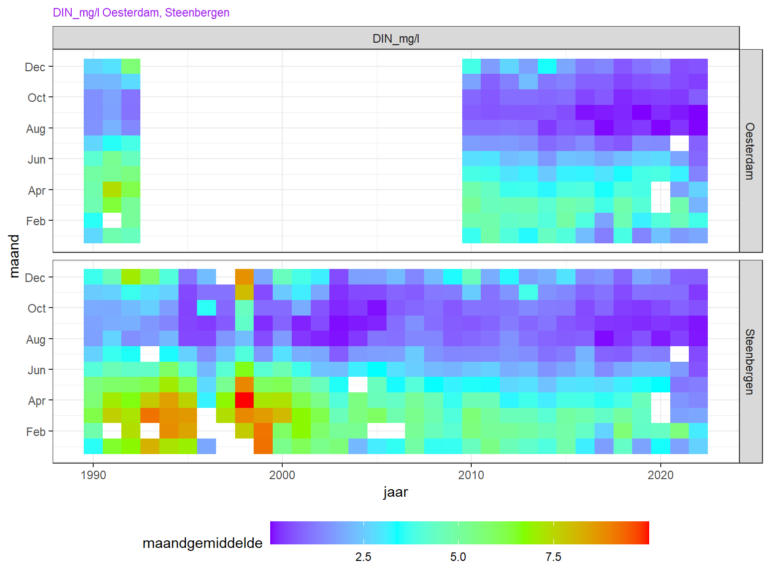 Heatmap van opgelost anorganisch stikstof. Seizoensvariatie is verticaal uitgezet, lange termijn variatie horizontaal