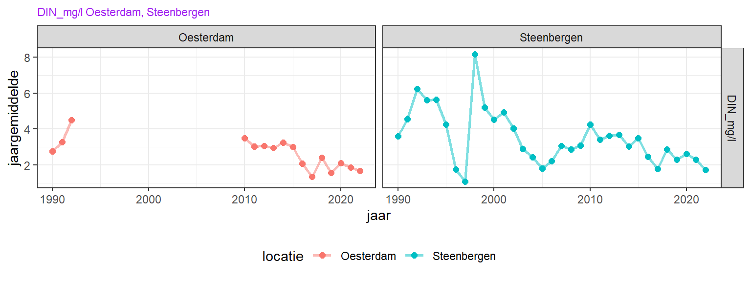 Lange termijn van gemiddeld opgelost anorganisch stikstof in de wintermaanden.