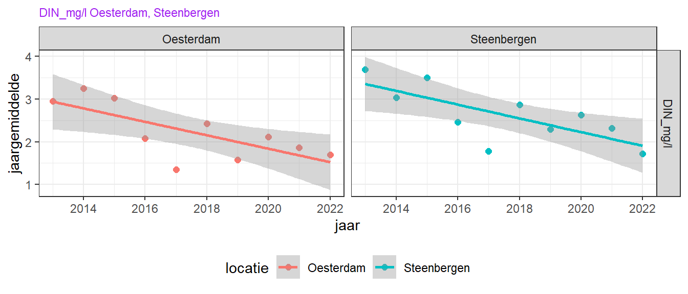 Opgelost anorganisch stikstof trend over de laatste 10 jaar