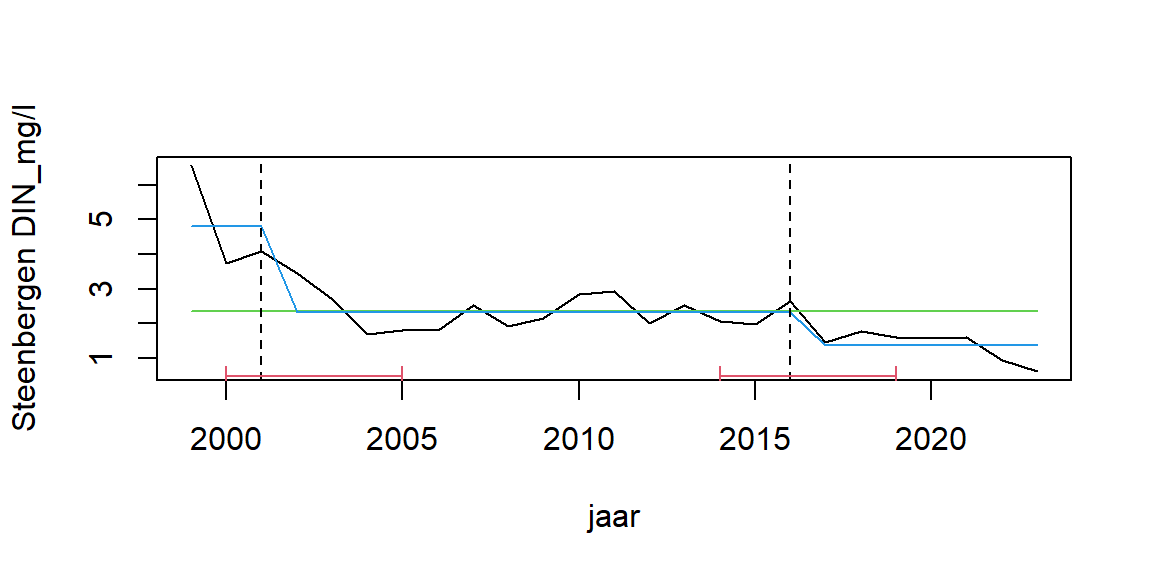 Breakpoint analyse voor opgelost anorganisch stikstof voor de periode 1999 - 2016, dus na de oligoofiering. Groene lijn is het langjarig gemiddelde, blauw is de gemiddelde concentratie in de onderscheiden deelperioden, de verticale onderbroken lijnen is het meest waarschijnlijke breekpunt en de rode lijn geeft de onzekerheid daarin aan.