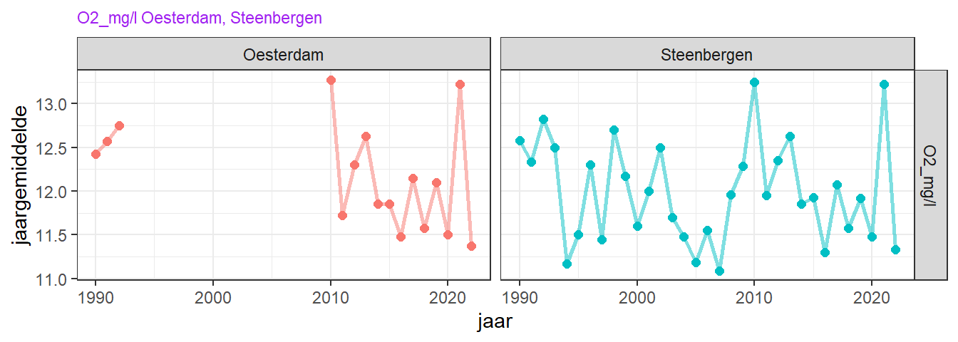 Variatie van jaargemiddelde zuurstofconcentratie voor de wintermaanden