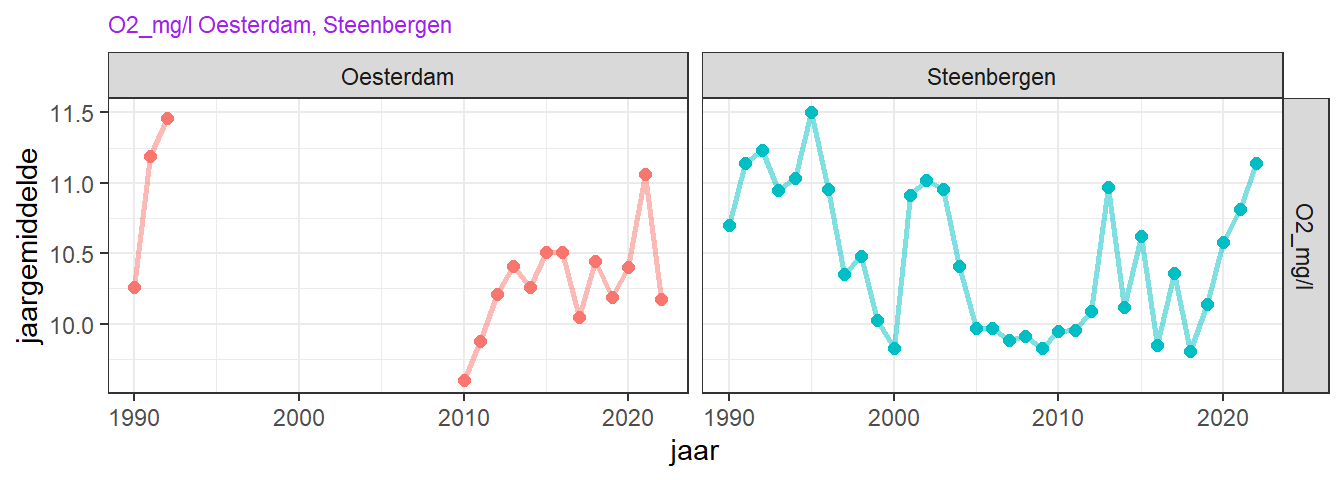 Variatie van jaargemiddelde zuurstofconcentratie voor de zomermaanden.