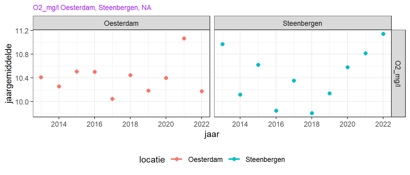 Trend in oppervlakte zuurstofconcentratie over de laatste 10 jaar voor de MWTL stations.