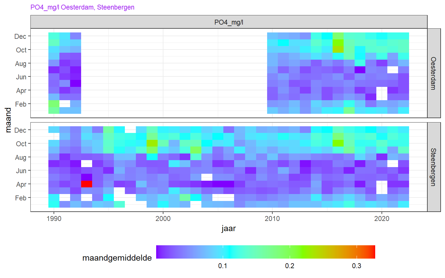 Heatmap van fosfaat. Seizoensvariatie is verticaal uitgezet, lange termijn variatie horizontaal. Enkele outliers hoger dan 1 mg/l (> 99 percentile) zijn hier buiten beschouwing gelaten om de overige variatie goed te kunnen weergeven.