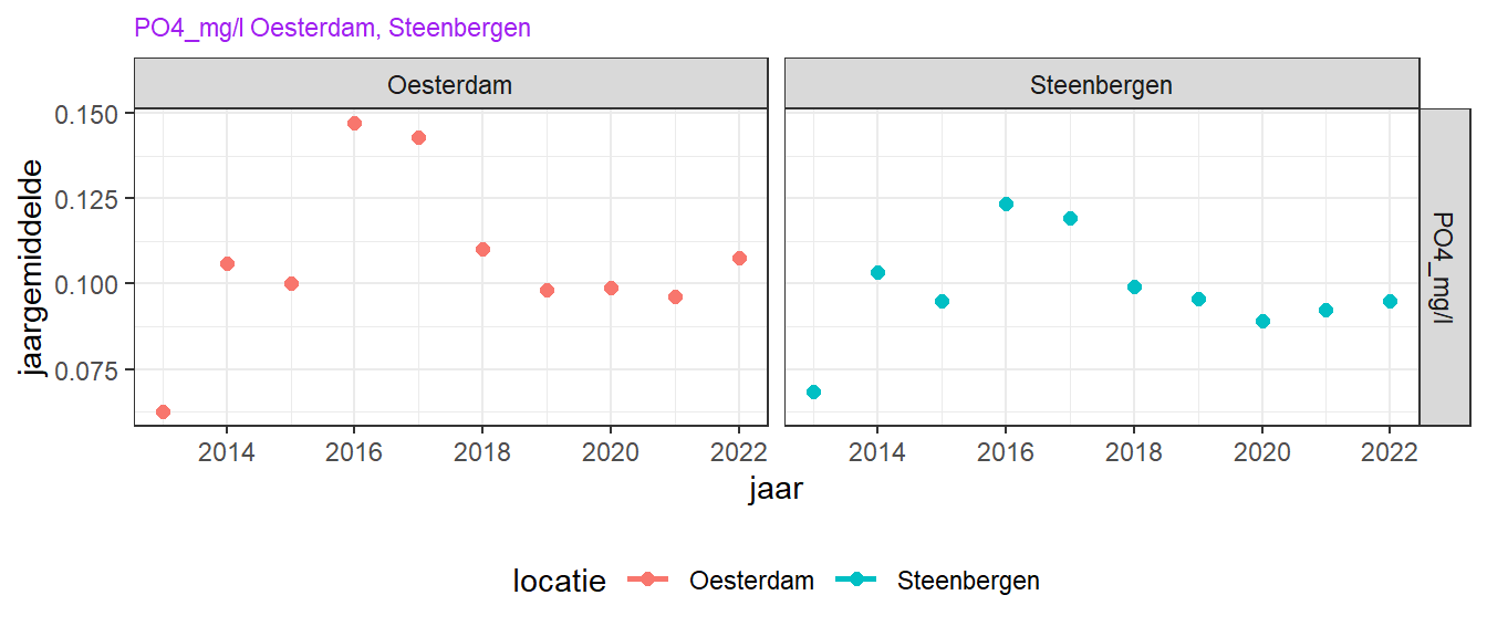 Wintergemiddelde fosfaat trend over de laatste 10 jaar
