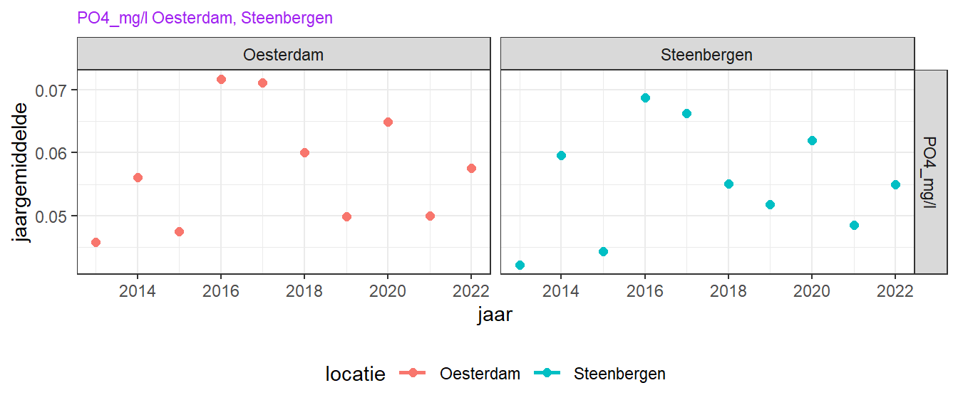 Zomergemiddelde fosfaat trend over de laatste 10 jaar