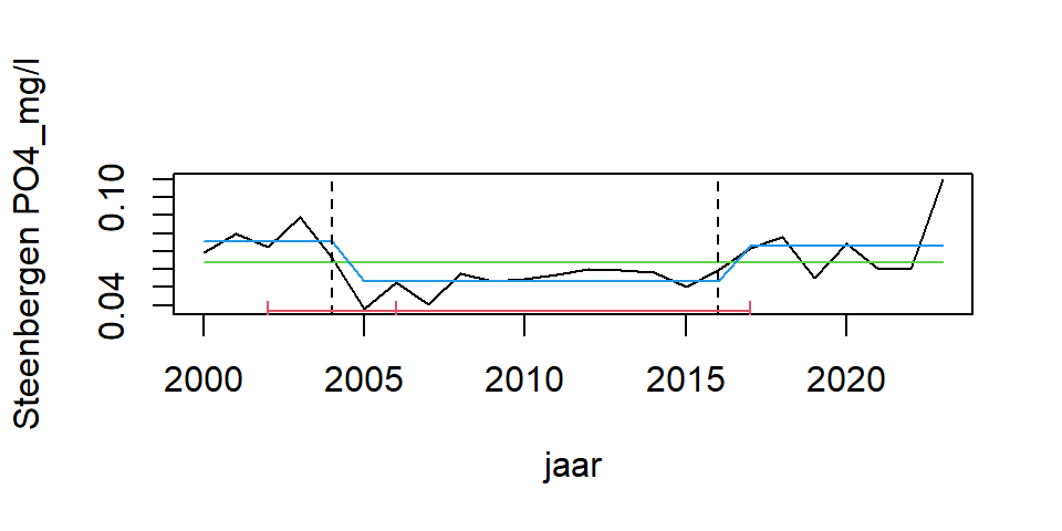 Breakpoint analyse voor Fosfaat voor de periode 2000 - 2020, dus na de oligotrofiering bij station Steenbergen. Groene lijn is het langjarig gemiddelde, blauw is de gemiddelde concentratie in de onderscheiden deelperioden, de verticale onderbroken lijnen zijn de meest waarschijnlijke breekpunten en de rode lijnen geven de onzekerheid daarin aan.