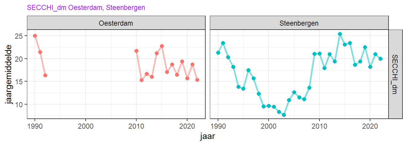 Variatie van jaargemiddelde Secchidisk diepte (doorzicht).