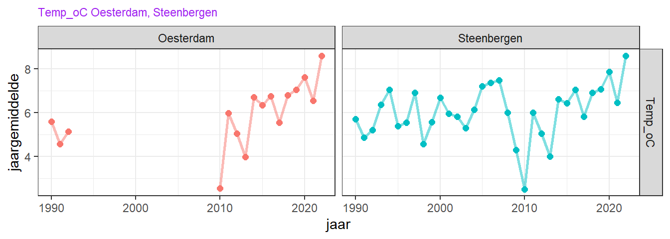 Variatie van jaargemiddelde temperatuur voor de wintermaanden.