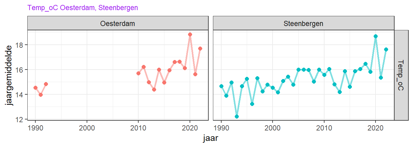 Variatie van jaargemiddelde temperatuur voor het zomerhalfjaar.