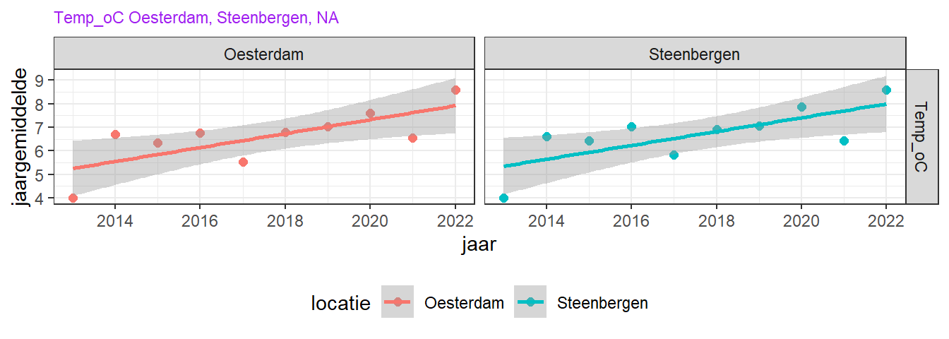 Trend in jaargemiddeld oppervlakte wintertemperatuur over de laatste 10 jaar voor de twee MWTL stations. Alleen bij significante correlaties (lineaire regressie, p < 0,05) is een lijn toegevoegd in de figuur. Hier is geen sprake van een significante trend.