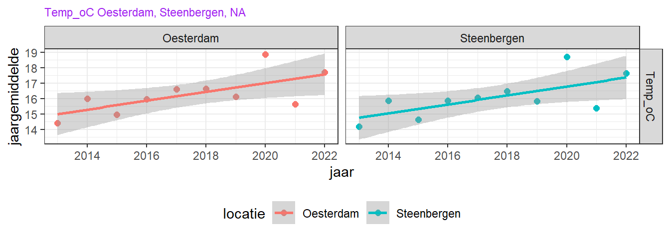 Trend in jaargemiddeld oppervlakte zomertemperatuur over de laatste 10 jaar voor de twee MWTL stations. Alleen bij significante correlaties (lineaire regressie, p < 0,05) is een lijn toegevoegd in de figuur. Hier is geen sprake van een significante trend.
