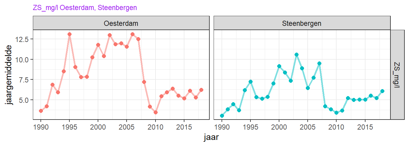Variatie van jaargemiddelde zwevendstofconcentratie.