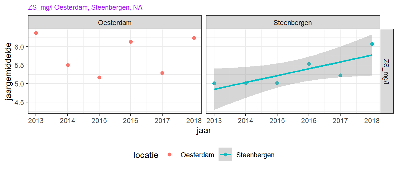 Trend in jaargemiddeld oppervlakte zwevendstofconcentratie over de laatste 10 jaar voor de drie MWTL stations. Alleen bij significante correlaties (lineaire regressie, p < 0.05) is een lijn toegevoegd in de figuur.