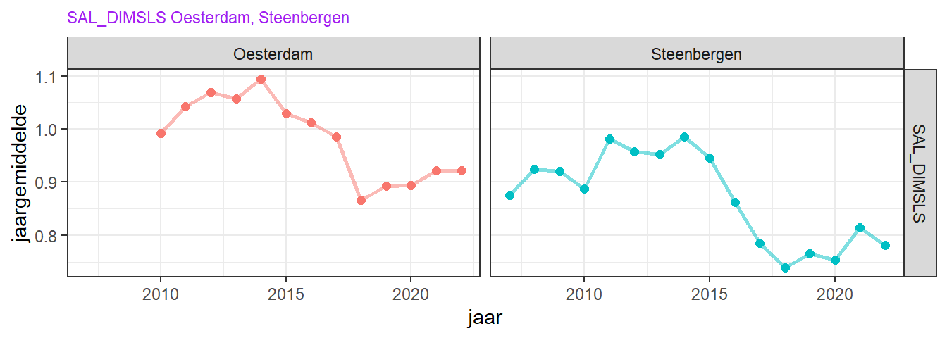 Variatie van jaargemiddelde saliniteit voor de zomer- en wintermaanden (boven respectievelijk onder) over de jaren .