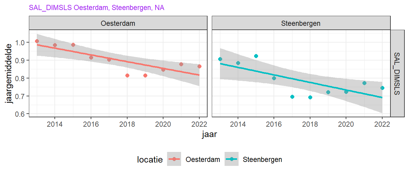 Trend in zomergemiddeld oppervlakte saliniteit over de laatste 10 jaar voor de MWTL stations. Alleen bij significante correlaties (lineaire regressie, p < 0,05) is een lijn toegevoegd in de figuur.