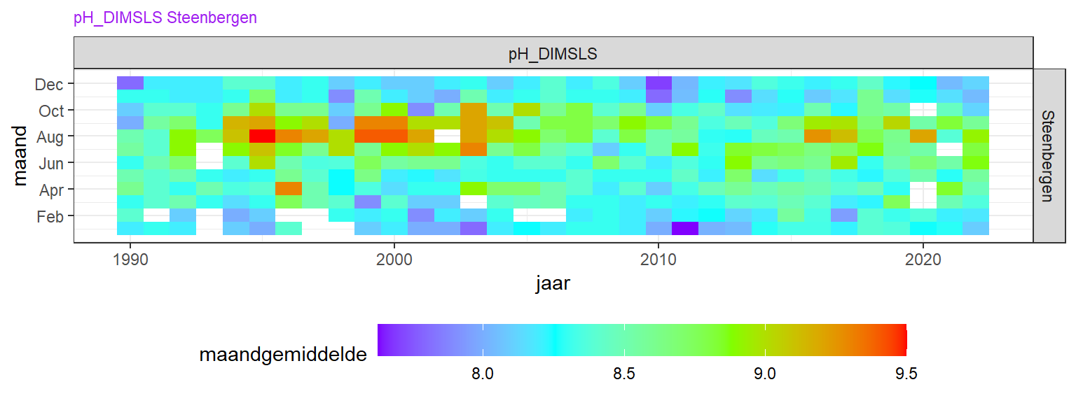 Variatie in maandgemiddelde zuurgraad over de jaren (horizontaal) en over seizoenen (verticaal).