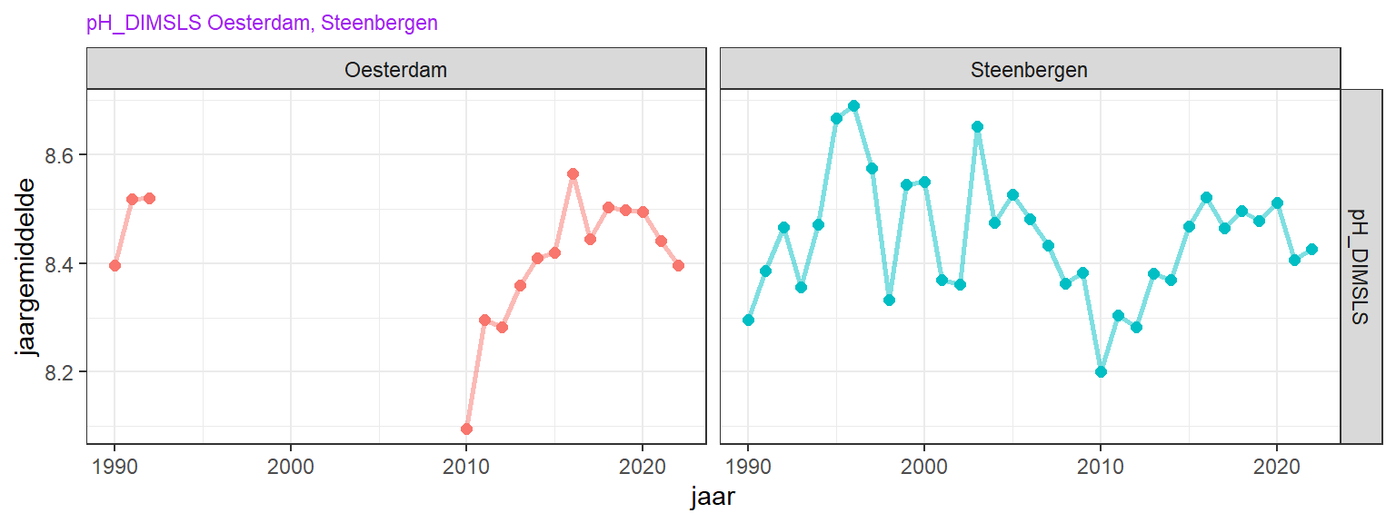 Variatie in jaargemiddelde zuurgraad aan de oppervlakte.