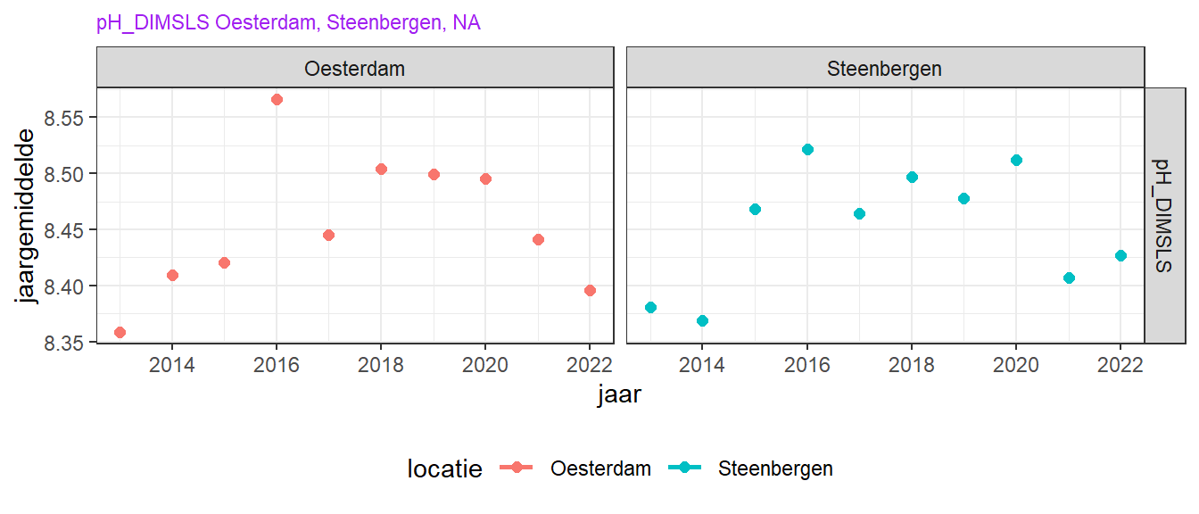 Jaargemiddelde zuurgraad trend over de laatste 10 jaar.
