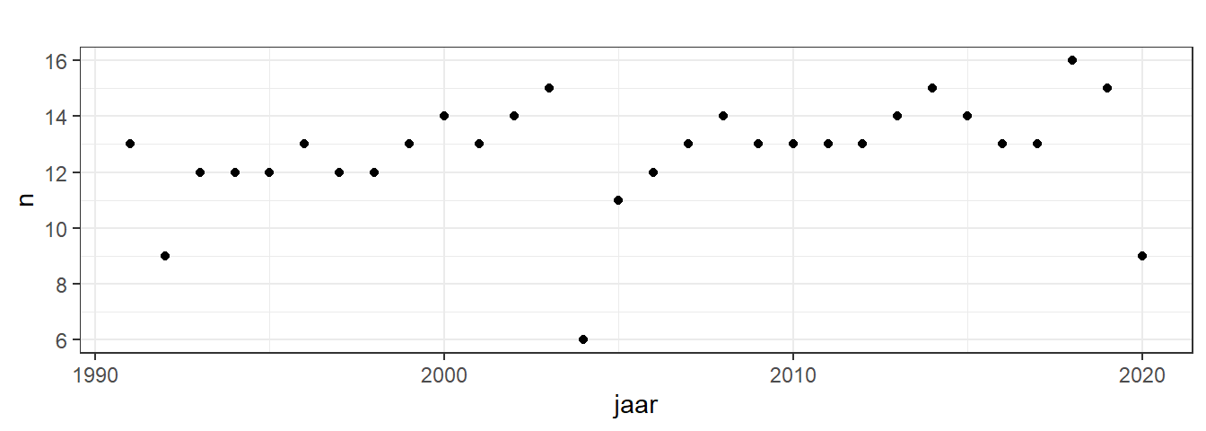 Aantal meetreeksen per jaar door de tijd heen in het Volkerak Zoommeer.