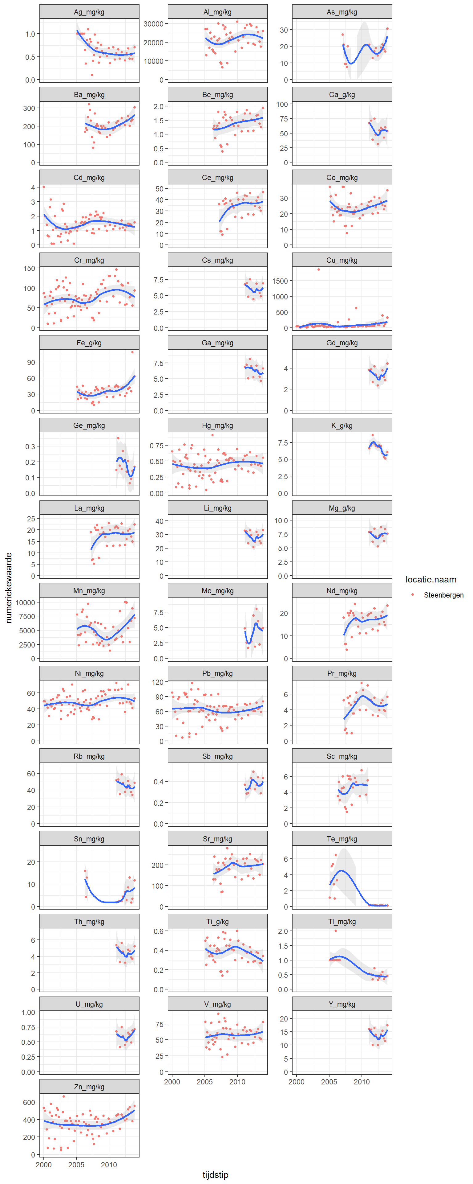 Metalen gemeten in gesuspendeerd sediment vanaf 2000 in mg/kg. De gefitte curve is een local regression. 