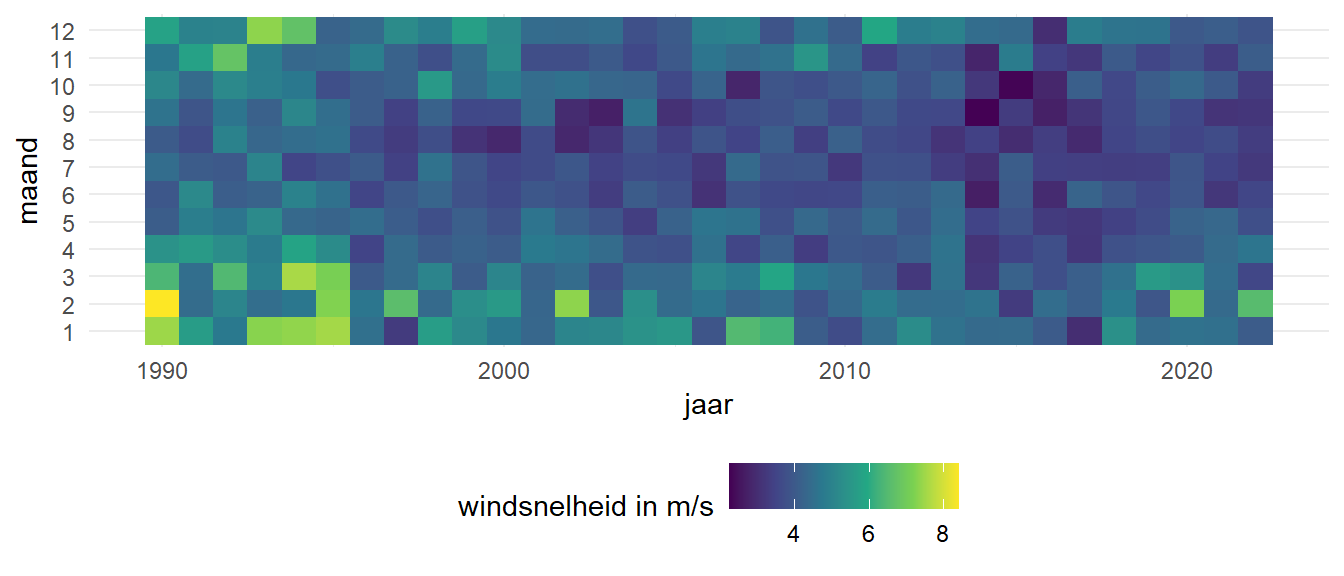 Variatie van windsnelheden over de lange termijn (horizontaal) en over het jaar (verticaal) over de periode 1998 - 2018. Grijze vlakken zijn maanden zonder data.